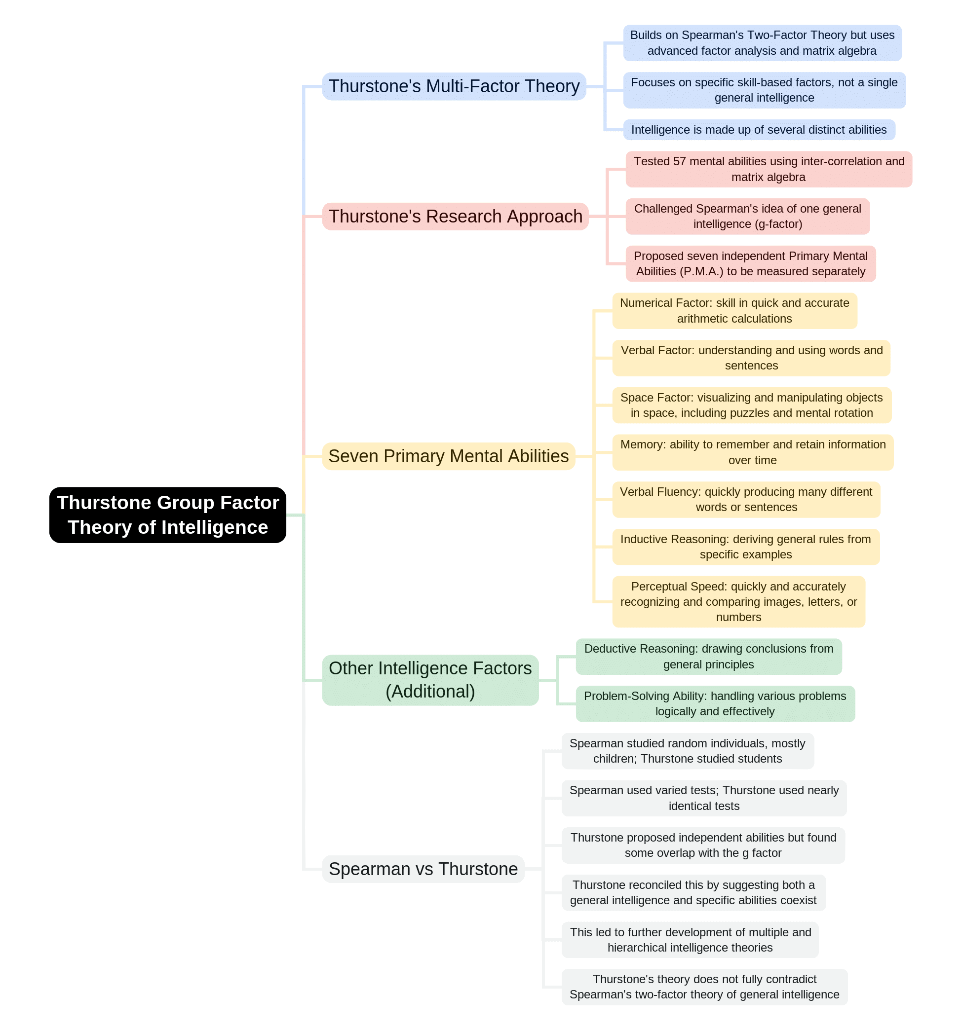 Mind Map: Construct of Intelligence and Multi-Dimensional Intelligence | Child Development and Pedagogy for CTET Preparation - CTET & State TET