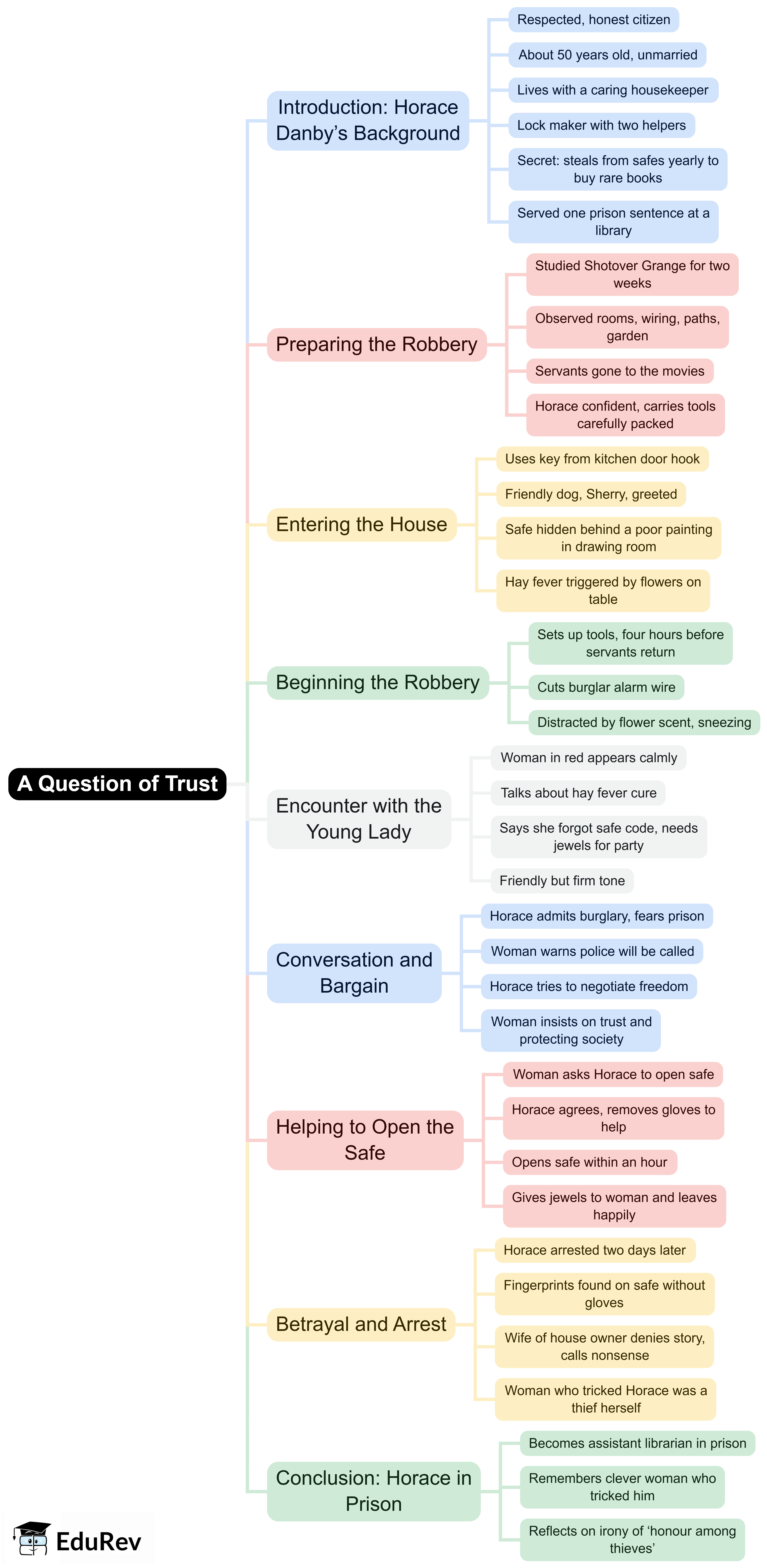 Mind Map: A Question of Trust | English Class 10