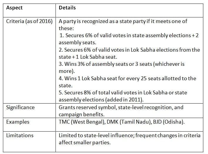Cheat Sheet: Political Parties | Indian Polity for UPSC CSE