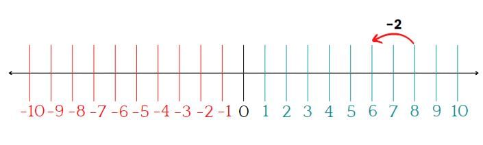 Integers Class 6 Notes Maths Chapter 1