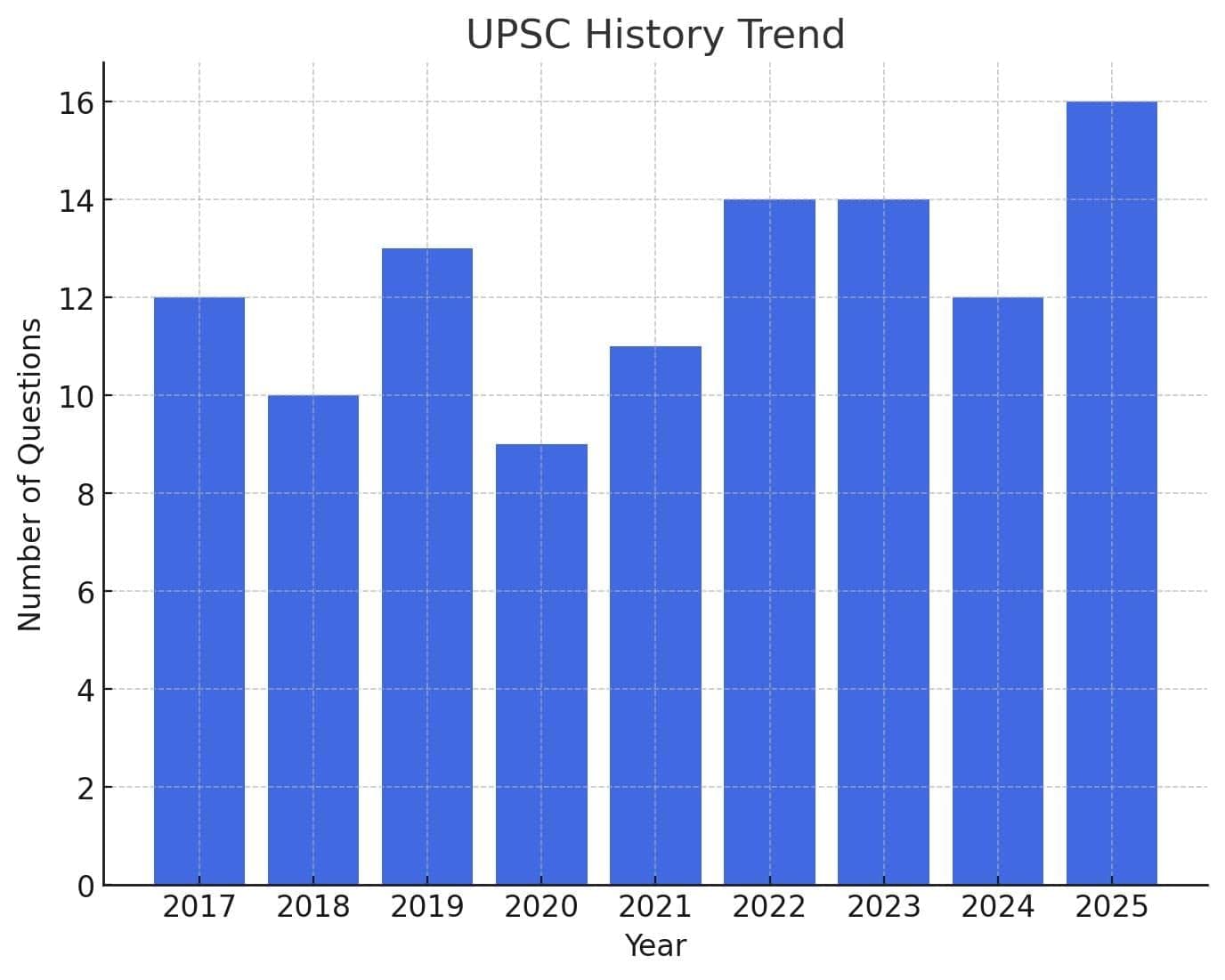 Syllabus and Strategy to study History for UPSC CSE Prelims | History for UPSC CSE