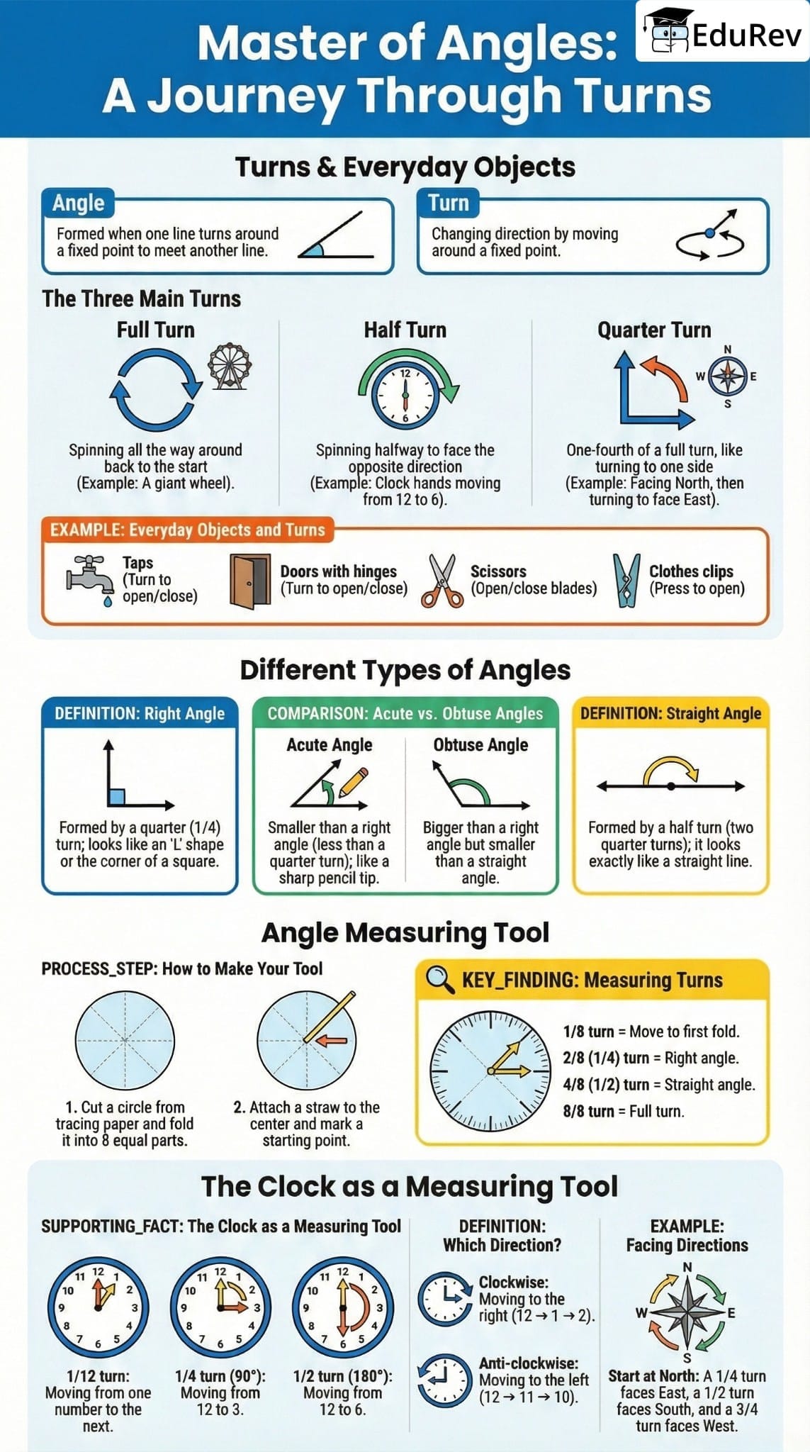 Infographics Angles as Turns - (Maths Mela) Class 5 - New NCERT PDF ...
