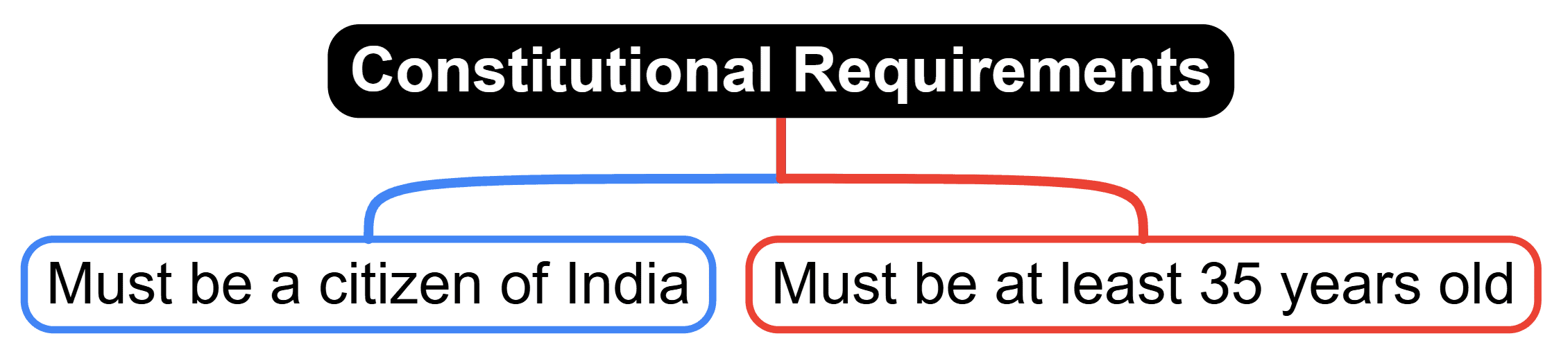 Laxmikanth Summary: Governor | Indian Polity for UPSC CSE