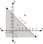 NCERT Solutions Class 11 Maths Chapter 5 - Linear Inequalities