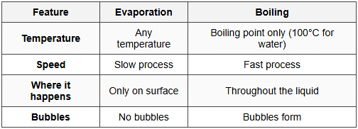3.5 Comparison Tables for Similar Concepts