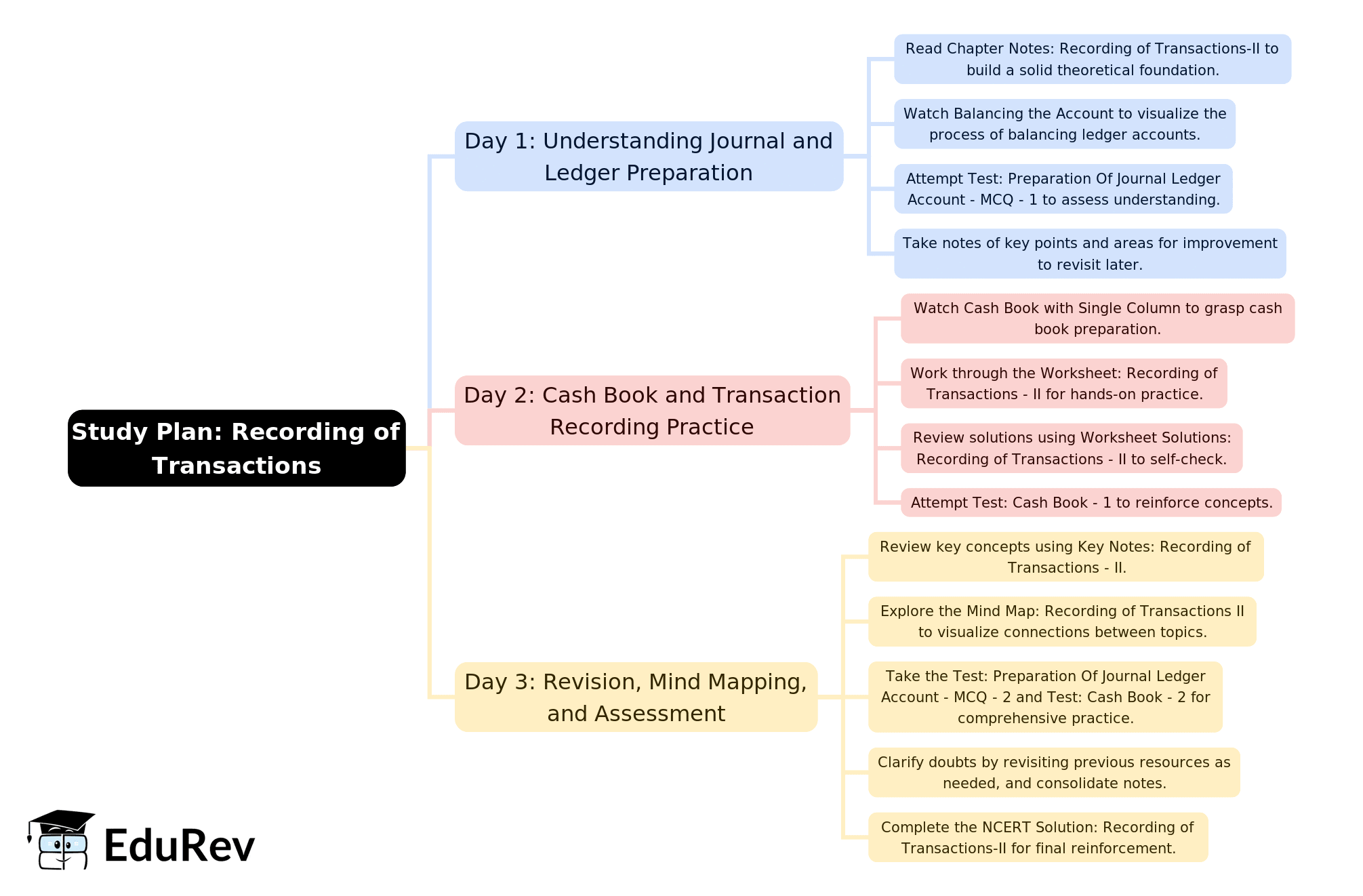 3-Days Study Plan: Recording of Transactions - II | Accountancy Class 11 - Commerce
