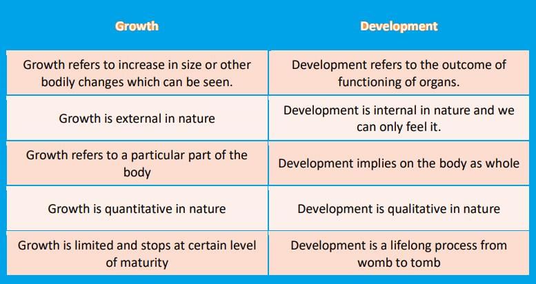 Growth and Development - 1 Chapter Notes | Crash Course for UGC NET Education