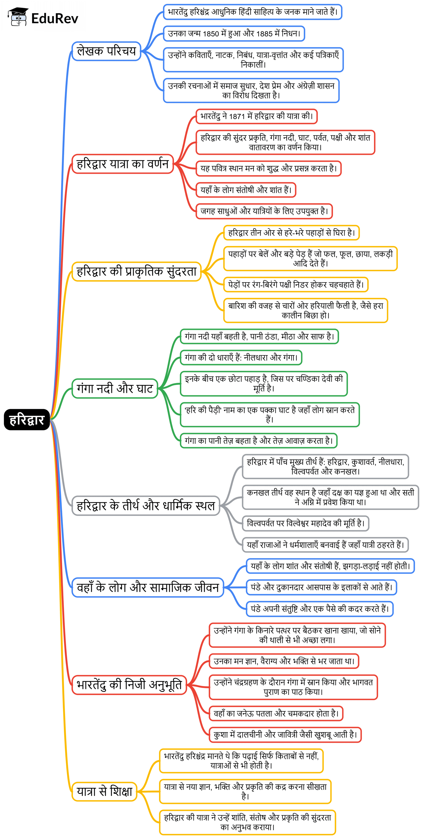 Mind Map: हरिद्वार | Hindi मल्हार Class 8 - New NCERT