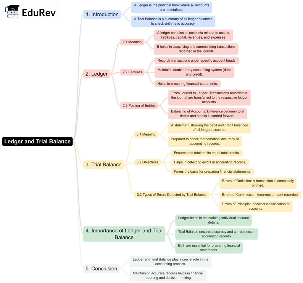 Mind Map: Trial Balance and Rectification of Errors | Accountancy Class 11 - Commerce