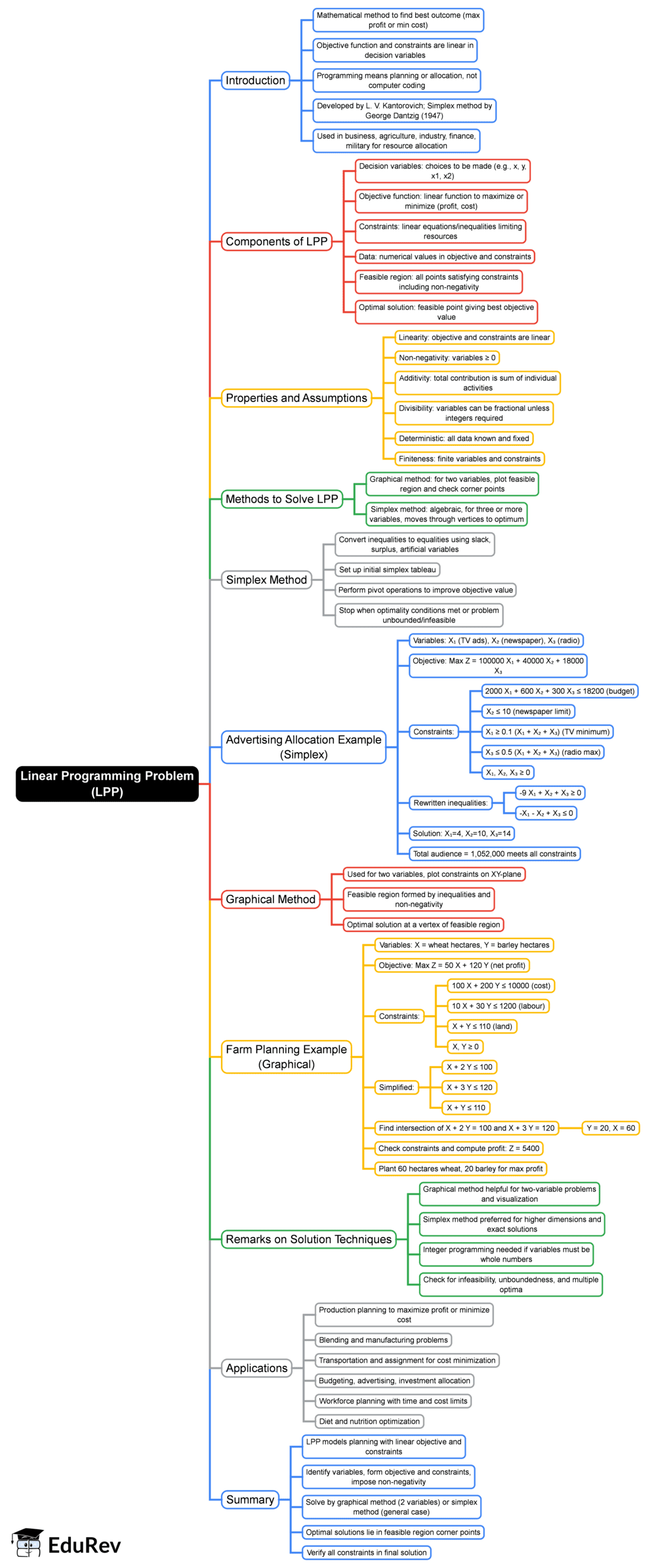 Linear Programming Problem (LPP) Mind Map - UGC NET Crash Course Economics