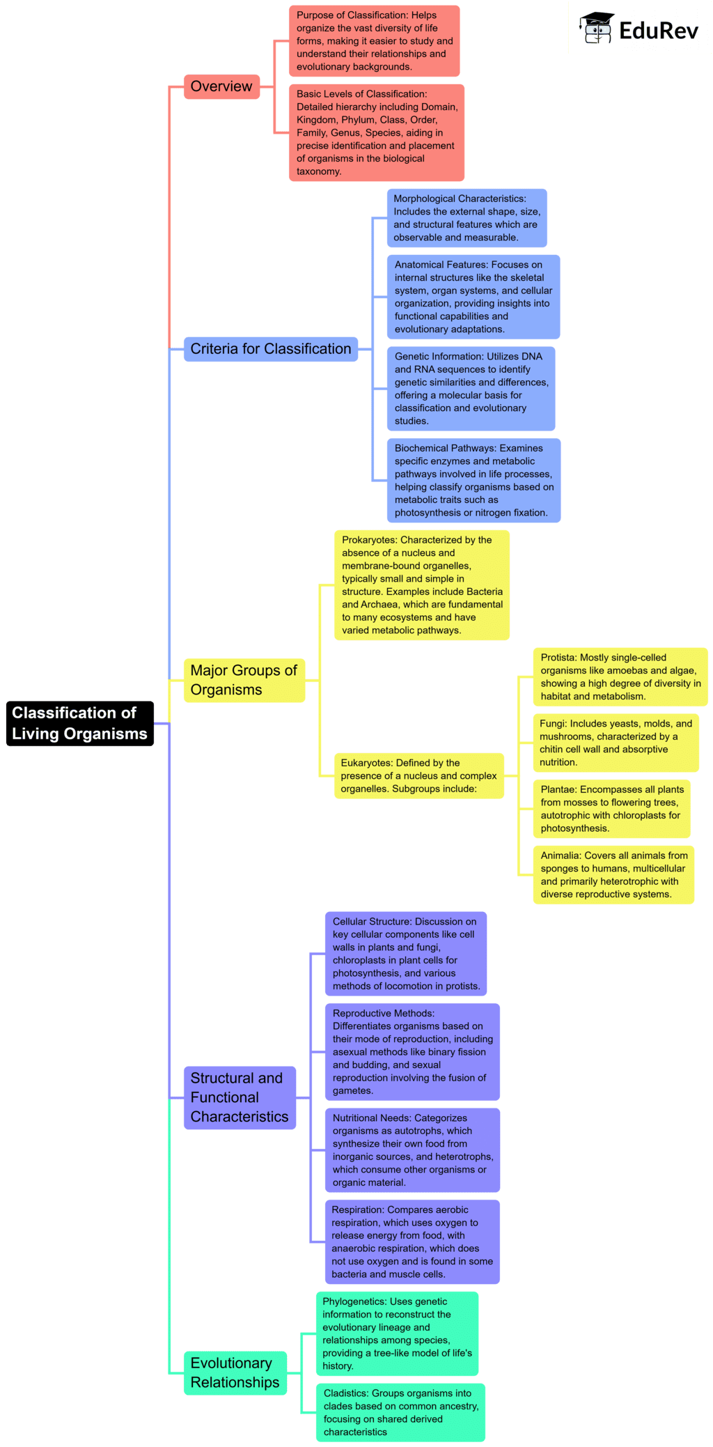 Mind Map: Basis of classification | Mindmaps for EmSAT Achieve