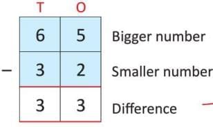 Subtraction Chapter Notes | Mathematics Class 2 ICSE