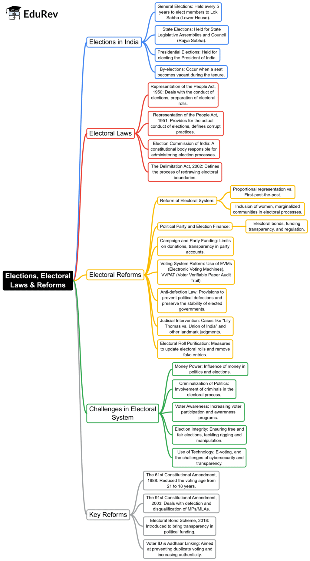 Mindmap: Elections, Electoral Laws & Reforms | Indian Polity for UPSC CSE