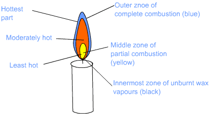 Types of Combustion - Class 8
