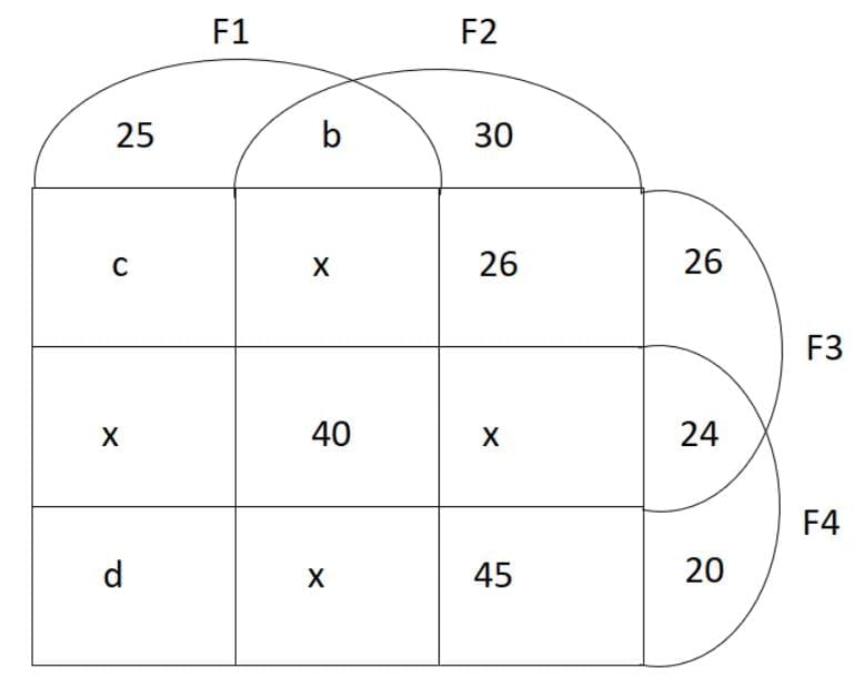 Practice Question - 13 (Venn Diagram) | 100 DILR Questions for CAT Preparation
