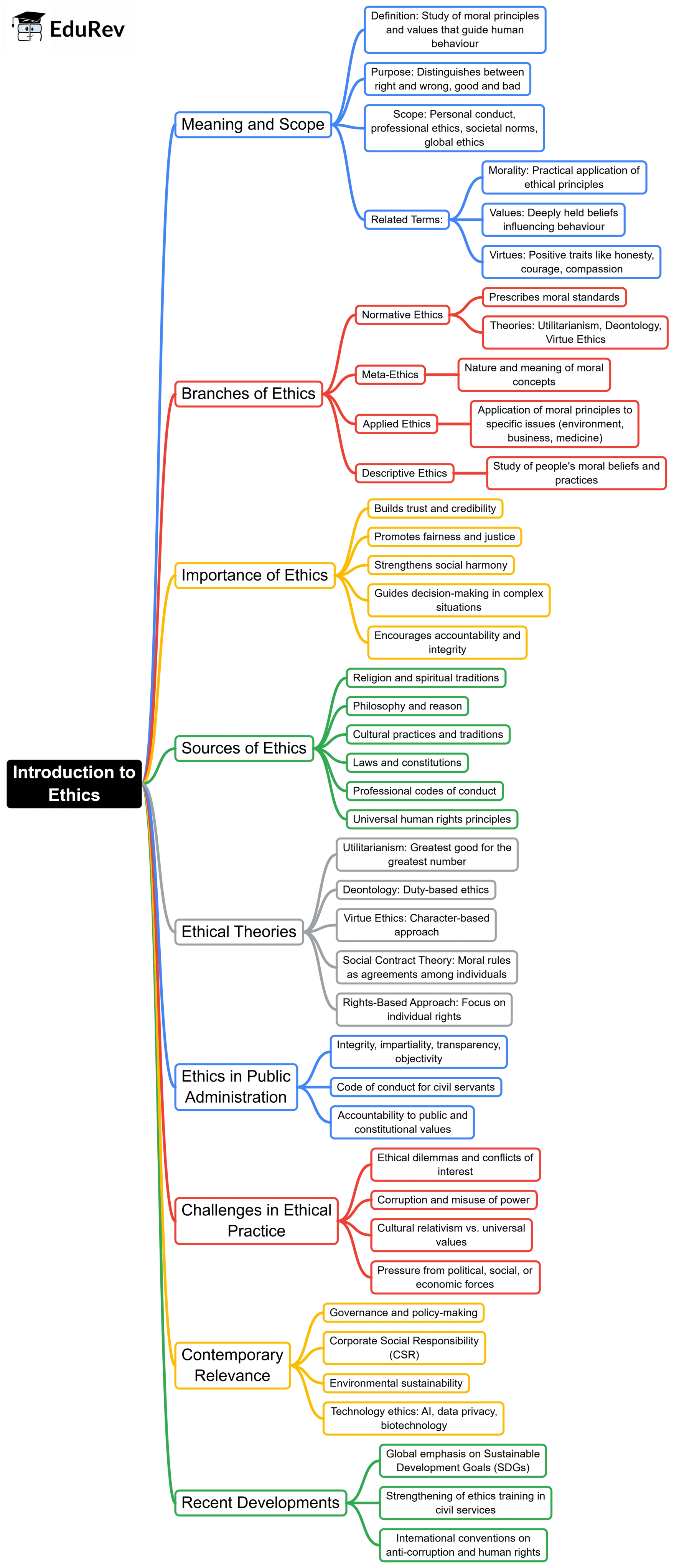 Mind Map: Introduction to Ethics | UPSC Mains: Ethics, Integrity & Aptitude