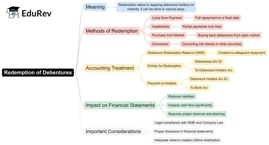 Rapid Revision Mind Map: Accountancy Class 12 | Accountancy Class 12 - Commerce