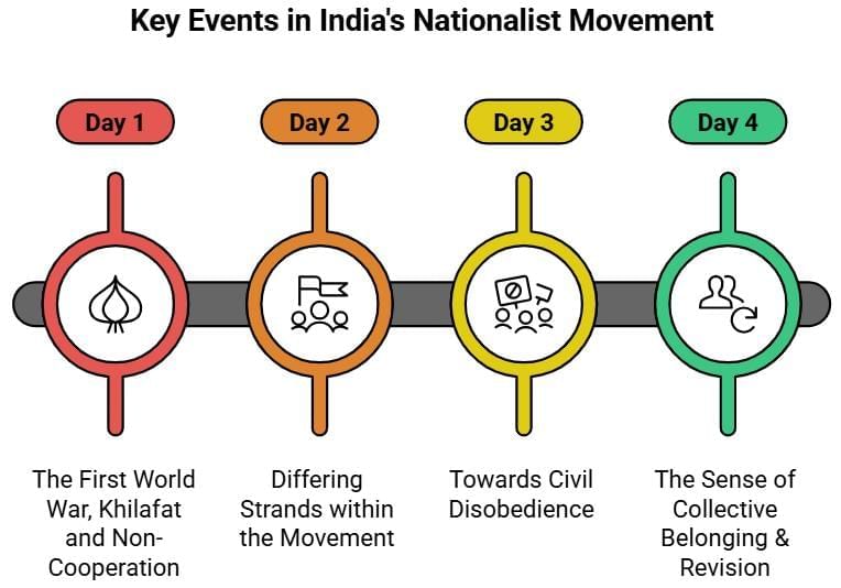 4 Days Timetable: Nationalism in India | Social Studies (SST) Class 10