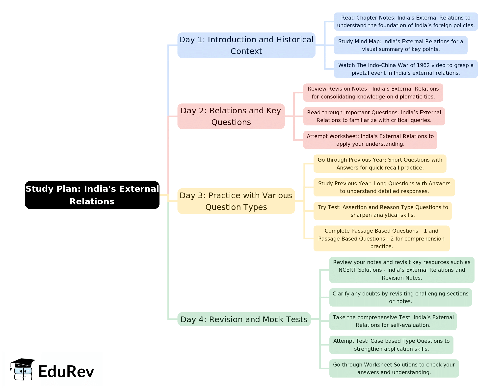 4-Days Study Plan: India’s External Relations | Political Science Class 12 - Humanities/Arts