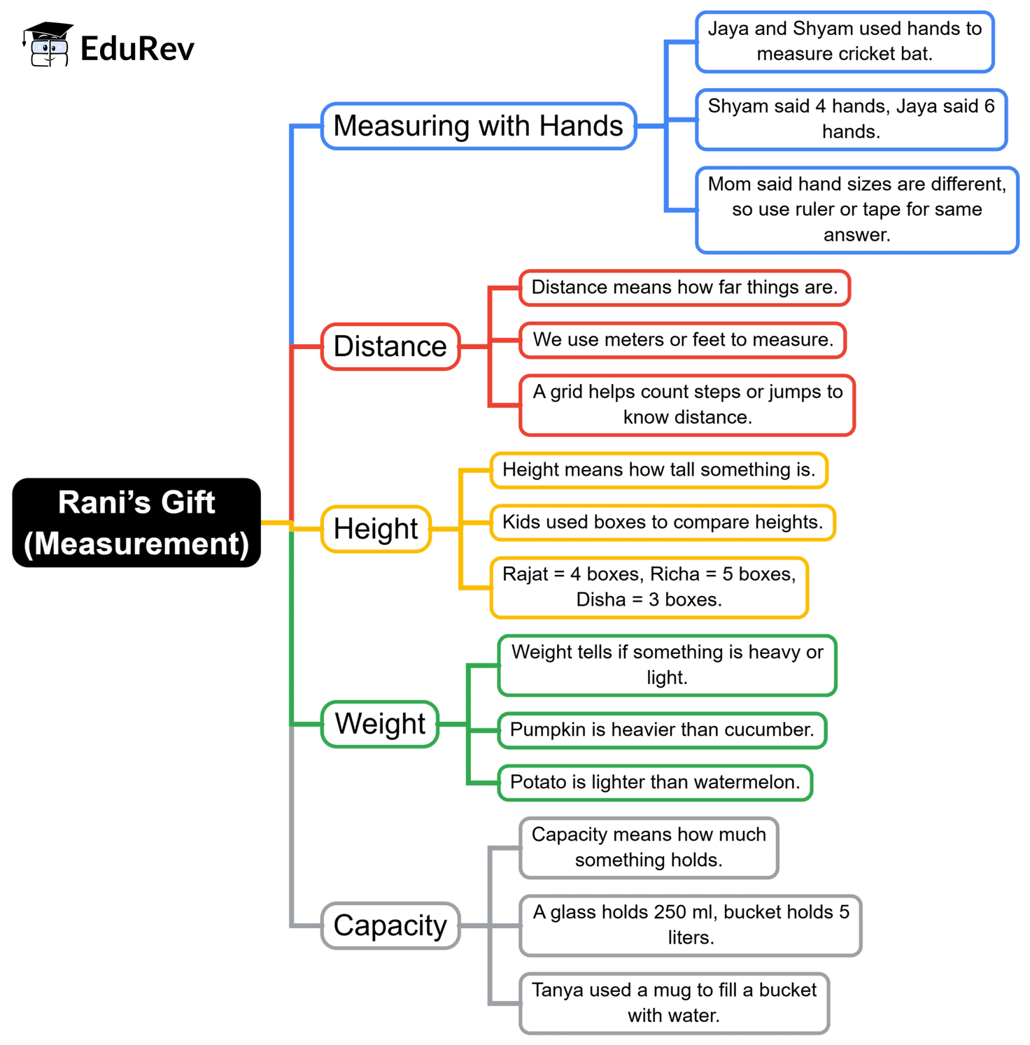 Mind Map: Rani`s Gift (Measurement) | Mathematics for Class 2 (Joyful-Mathematics)
