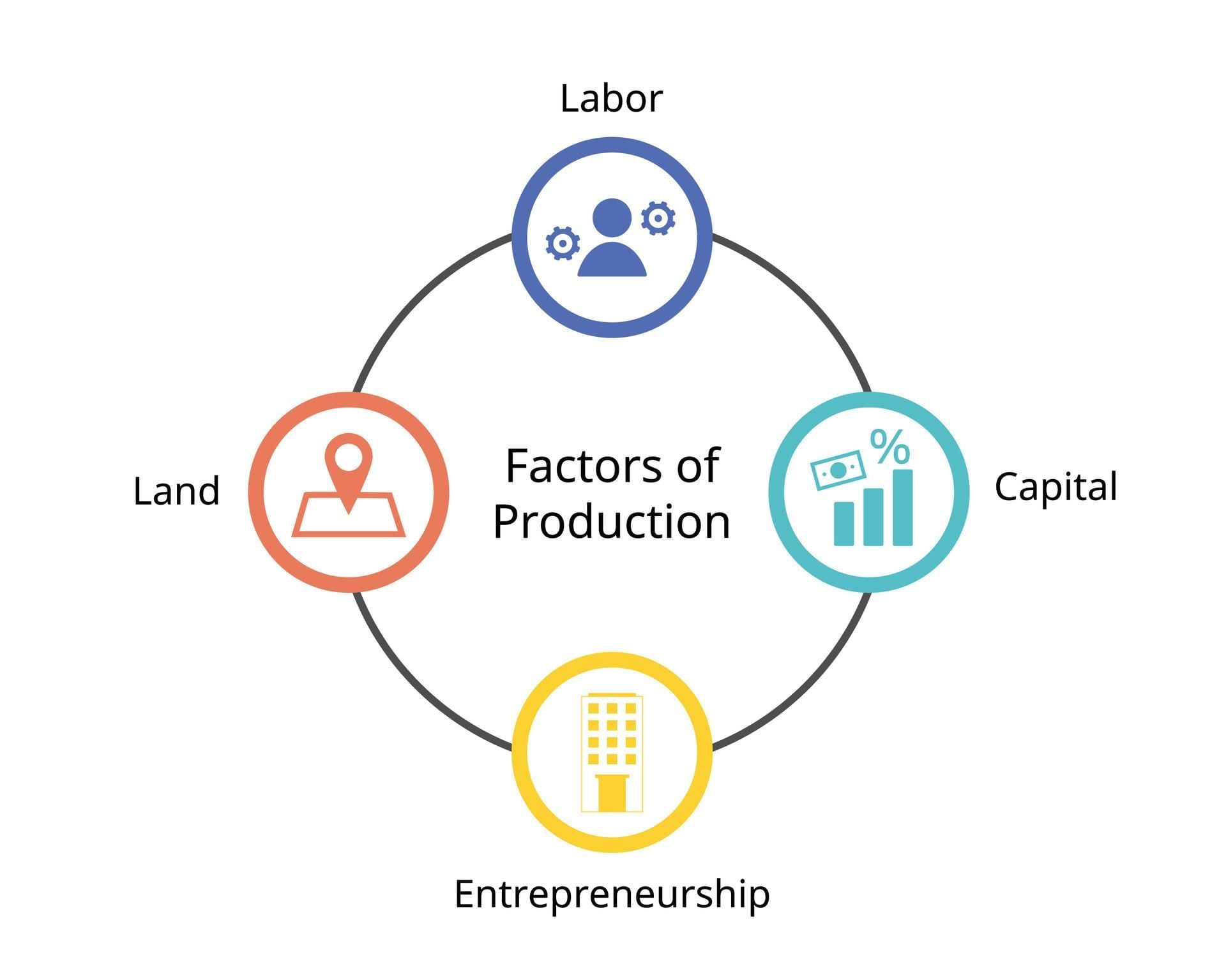 Key Concepts: Factors of Production | Social Science  Class 8 - New NCERT
