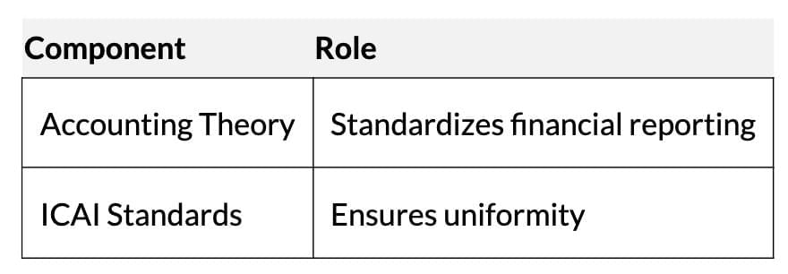 Short Notes: Theory Base of Accounting | Accountancy Class 11 - Commerce