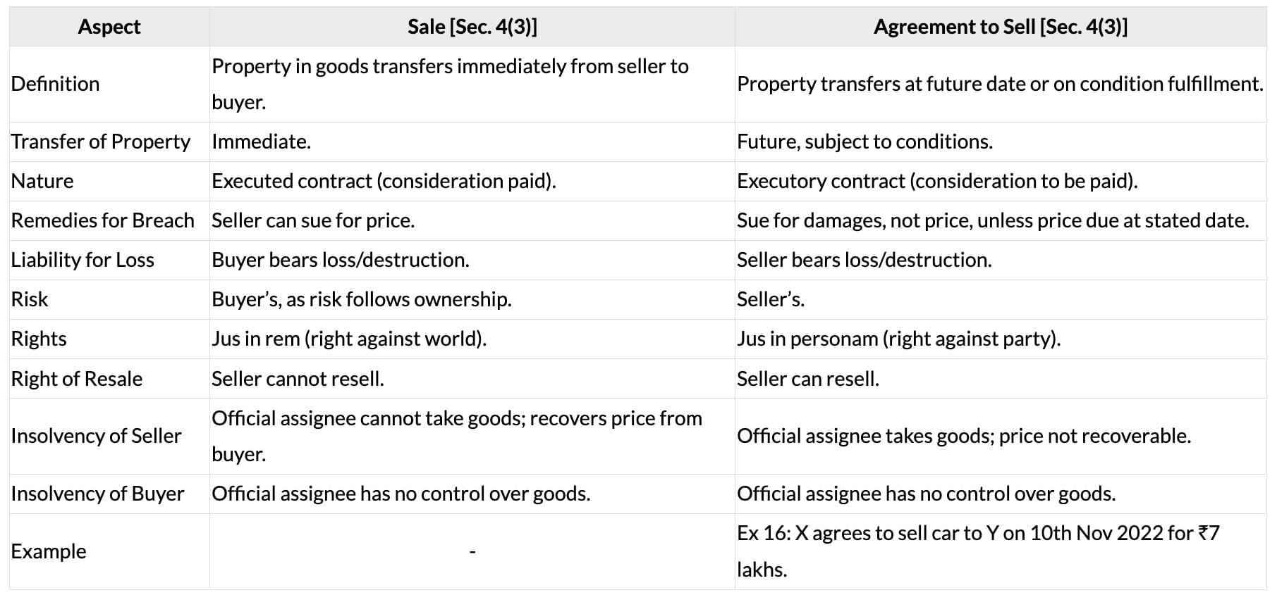 Cheatsheet: Formation of the Contract of Sale | Business Laws for CA Foundation