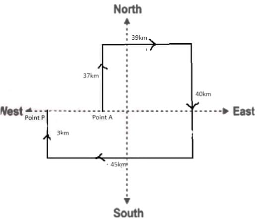 Practice Questions: Distance & Direction- 1 | Logical Reasoning for CLAT
