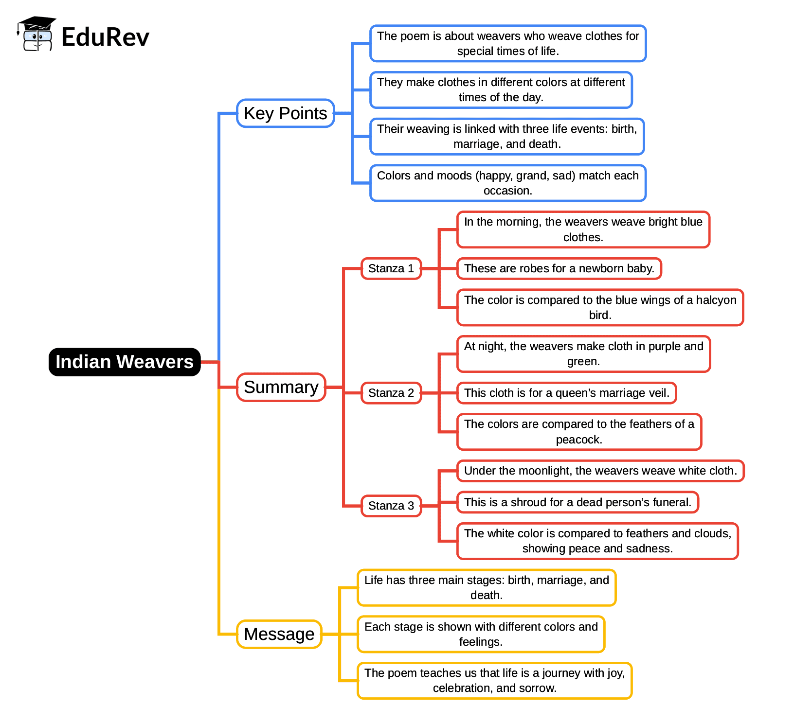 Mind Map: Indian Weavers | English Class 4 ICSE