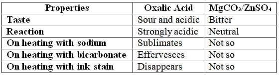 Oxalic Acid: Overview