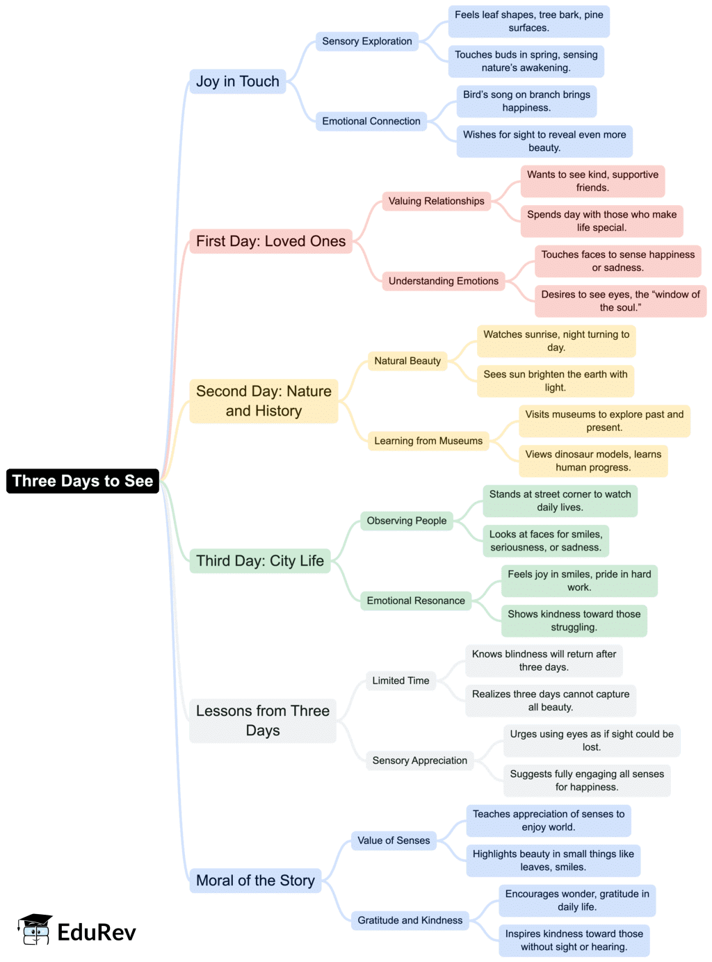 Class 7 English Unit 1 Mindmap - Three Days to See