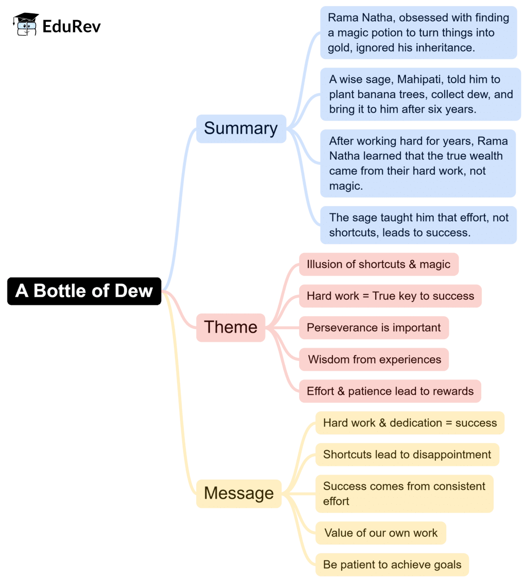 Mindmap: A Bottle of Dew | English for Class 6