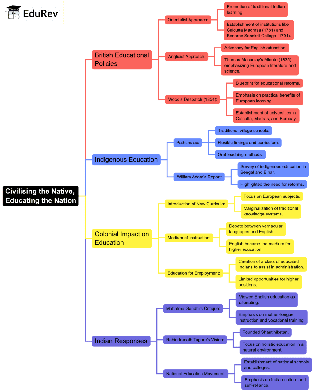 Mind Map: Civilising the Native, Educating the Nation | Social Studies (SST) Class 8
