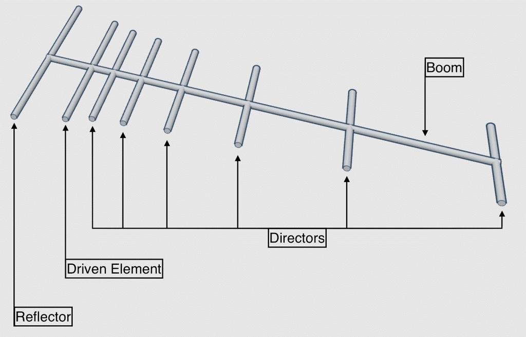 Yagi-Uda Antenna
