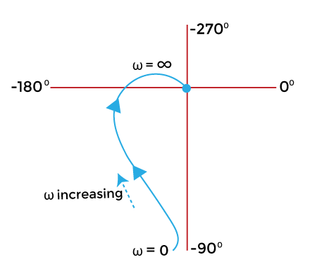 Polar Plots | Control Systems - Electrical Engineering (EE)