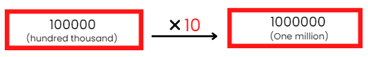 NCERT Solutions for Class 6 Maths - Knowing Our Numbers