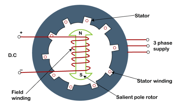 Diagram of Synchronous Machine