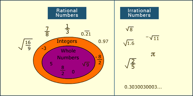 Irrational Numbers & Decimal Expansions of Real Numbers | Advance Learner Course: Mathematics (Maths) Class 9