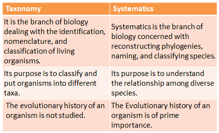 Taxonomy: Identification, Nomenclature & Classification | Biology Class 11 - NEET