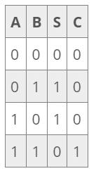 Combinational Logic Circuits - GATE