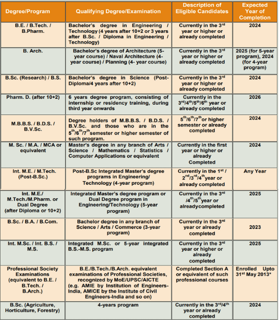 GATE Official: Important Dates, Application, Eligibility, Syllabus, Exam Pattern | GATE Electrical Engineering (EE) Mock Test Series 2026