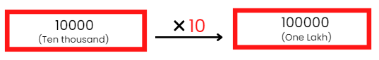 NCERT Solutions for Class 6 Maths - Knowing Our Numbers