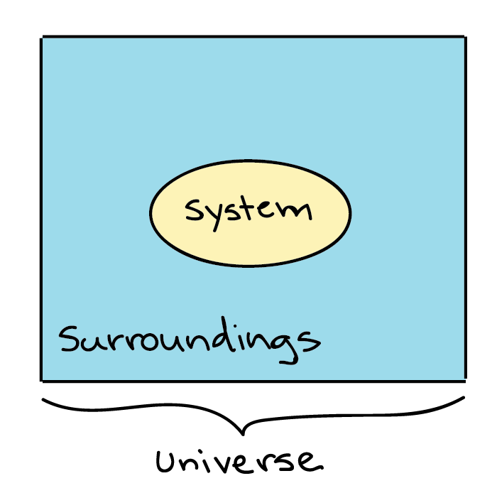 Basics of Thermodynamics | Thermodynamics - Mechanical Engineering