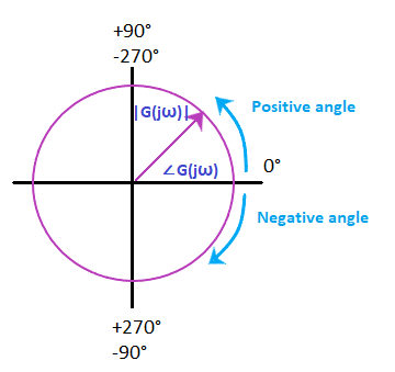 Polar Plots | Control Systems - Electrical Engineering (EE)