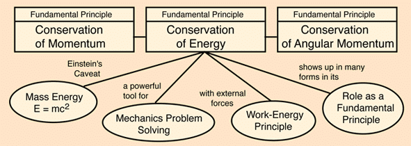 Fundamental Forces in Nature | Physics Class 11 - NEET