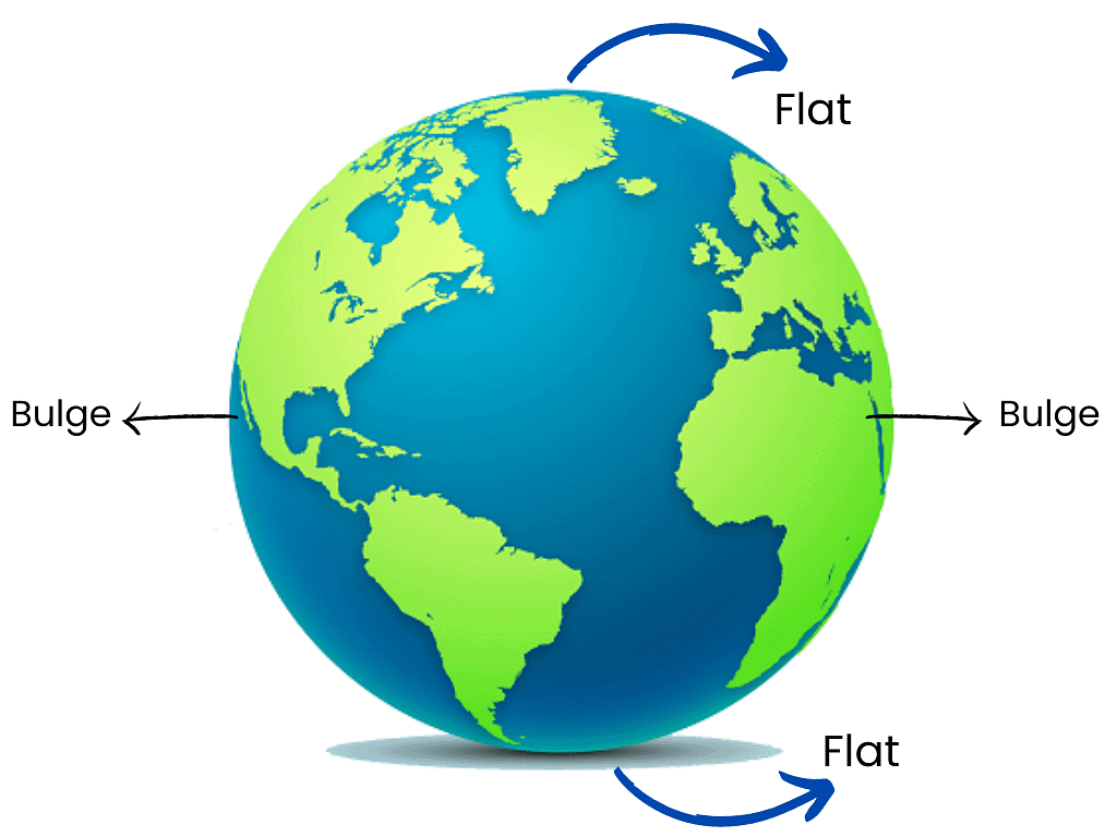 Shape of Earth