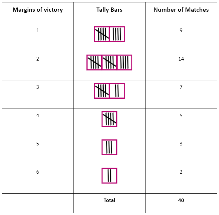 Data Handling Class 7 Notes Maths Chapter 4