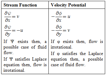 Short Notes: Fluid Kinematics | Fluid Mechanics for Mechanical Engineering