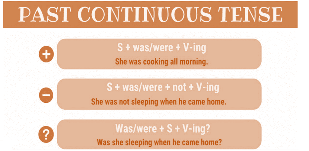 Past Continuous Tense - Tenses, English Grammar Basics | General Aptitude for GATE - Mechanical Engineering