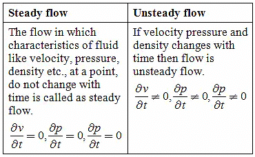 Short Notes: Fluid Kinematics | Fluid Mechanics for Mechanical Engineering